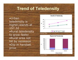 Trend of Teledensity
                                   Growth of Teledensity

•Urban                    80

teledensity is            60




                      %
                          40
higher;stands at          20

157.32                     0


•Rural teledensity   Source:TRAI
                                           total     rural           urban


to grow faster                     Segmental Teledensity

•Rural area not           100%
                           90%

hit by recession           80%
                           70%
                           60%

•Dip in handset            50%
                     %




                           40%
                           30%

price                      20%
                           10%
                            0%
                                    Wireless                             Wireline

                                                   Rural     Urban

                     Source:TRAI
 