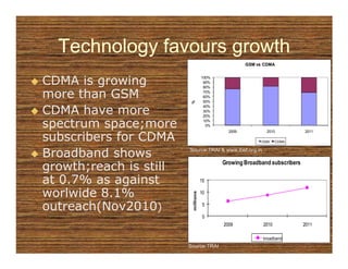 Technology favours growth
                                                    GSM vs CDMA



CDMA is growing                     100%
                                     90%
                                     80%

more than GSM                        70%
                                     60%
                                     50%




                         %
CDMA have more
                                     40%
                                     30%
                                     20%

spectrum space;more                  10%
                                      0%
                                             2009           2010           2011

subscribers for CDMA                                      GSM    CDMA


Broadband shows         Source:TRAI & www.ibef.org.in

                                           Growing Broadband subscribers
growth;reach is still
at 0.7% as against                  15

worlwide 8.1%            millions
                                    10


outreach(Nov2010)                    5

                                     0
                                           2009           2010             2011

                                                          broadband
                        Source:TRAI
 