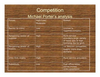 Competition
                     Michael Porter’s analysis
Forces                   High/Low/      Reason
                         Moderate

Barrier to entry         Low            License is
                                        required,complex

Bargaining power of      High           More service
supplier                                providers,large variety
                                        of hand sets & high
                                        licensing fee by govt.
Bargaining power of      High           14 Telecom companies.
buyers                                  Supply more than
                                        demand.


Inter firm rivalry       High           More service providers


Substitute               Low            Post office-letter,
                                             office-
                                        parcel,money
                                        order,speedpost
 