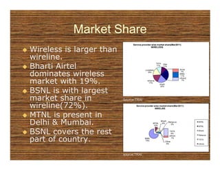 Market Share
                               Service provider wise market share(Mar2011)

Wireless is larger than
                                               WIRELESS




wireline.
                                                      TATA

Bharti Airtel                            vodafone
                                                      11%
                                                             Idea
                                                             11%
                                                                                Aircel


dominates wireless                         16%
                                                             Other
                                                             25%
                                                                                 7%
                                                                                BSNL
                                                                                 11%
                                                                                others]

market with 19%.                           reliance
                                             17%
                                                        bharti
                                                         20%
                                                                                  7%




BSNL is with largest
market share in           Source:TRAI

wireline(72%).                   Service provider wise market share(Mar2011)
                                                   WIRELINE


MTNL is present in
Delhi & Mumbai.                                  MTNL
                                                 10%
                                                         Bharti
                                                          9%
                                                                     Reliance
                                                                       3%
                                                                                          BSNL

                                                                                          MTNL


BSNL covers the rest                                                  TATA
                                                                       4%
                                                                      others
                                                                                          Bharti

                                                                                          Reliance


part of country.                         BSNL
                                         73%                     Other
                                                                  5%
                                                                        1%
                                                                                          TATA

                                                                                          others




                          source:TRAI
 