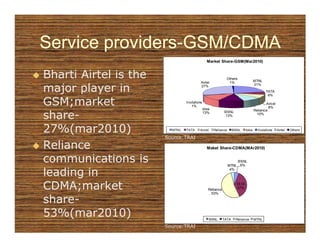 Service providers-GSM/CDMA
        providers-
                                             Market Share-GSM(Mar2010)


Bharti Airtel is the                   Airtel
                                                           Others
                                                            1%                  MTNL

major player in                        27%                                      21%
                                                                                       TATA
                                                                                        6%

GSM;market                      Vodafone
                                  1%
                                           Idea
                                                                                       Aircel
                                                                                         8%
                                                                                Reliance

share-
share-                                     13%           BSNL
                                                         13%                     10%




27%(mar2010)             MTNL   TATA   Aircel     Reliance      BSNL     Idea     Vodafone      Airtel   Others

                       Source:TRAI

Reliance                                     Maket Share-CDMA(MAr2010)


communications is                                                BSNL
                                                             MTNL 6%

leading in                                                    4%




CDMA;market                                   Reliance
                                               53%
                                                                  TATA
                                                                  37%


share-
share-
53%(mar2010)                                    BSNL     TATA    Reliance       MTNL

                       Source:TRAI
 