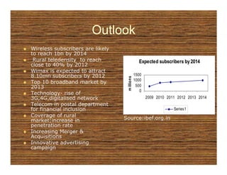 Outlook
Wireless subscribers are likely
to reach 1bn by 2014
 Rural teledensity to reach                      Expected subscribers by 2014
close to 40% by 2012
Wimax is expected to attract
8.10mn subscribers by 2012                     1500




                                   m illions
                                               1000
Top 10 broadband market by
2013                                            500
                                                  0
Technology-
Technology- rise of
3G,4G,digitalised network                             2009 2010 2011 2012 2013 2014
Telecom in postal department
for financial inclusion                                            Series1
Coverage of rural
market;increase in                Source:ibef.org.in
penetration rate
Increasing Merger &
Acquisitions
Innovative advertising
campaign
 
