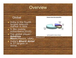 Overview

 Global                                  Global subscribers(dec2010)



India is the fourth                                               China
                                                                  19%
largest telecom                                                            USA
                                                                           7%
market in Asia.                 Others                                    India
5.3bn mobile                     62%                                      12%

subscribers(2010).
Top global player-
            player-                        China   USA   India   Others
America                 Source:IUT
Movil(Mexico, USA).
Movil(Mexico,
India’s Bharti Airtel
is 3rd largest in
world.
 