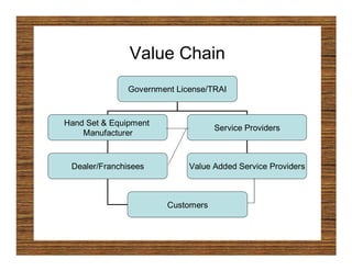 Value Chain
               Government License/TRAI



Hand Set & Equipment
                                    Service Providers
    Manufacturer


 Dealer/Franchisees          Value Added Service Providers



                        Customers
 
