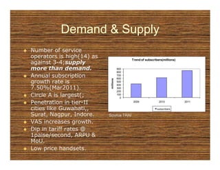 Demand & Supply
Number of service
operators is high(14) as                     Trend of subscribers(millions)
against 3-4;supply
          3-4;supply
more than demand.                      900
                                       800
Annual subscription                    700
                                       600




                            millions
growth rate is                         500
                                       400
7.50%(Mar2011).                        300
                                       200
Circle A is largest(;                  100
                                         0

Penetration in tier-II
                 tier-                       2009              2010           2011

cities like Guwahati,,                                        subscribers

Surat, Nagpur, Indore.     Source:TRAI
VAS increases growth.
Dip in tariff rates @
1paise/second, ARPU &
MoU.
Low price handsets.
 