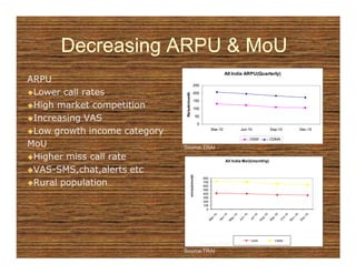 Decreasing ARPU & MoU
                                                                                  All India ARPU(Quarterly)
ARPU                                                   250

 Lower call rates                                      200




                               Rs/sub/month
                                                       150
 High market competition                               100

 Increasing VAS                                               50

                                                              0

 Low growth income category                                              Mar-10          Jun-10            Sep-10   Dec-10

                                                                                              GSM          CDMA
MoU                           Source:TRAI
 Higher miss call rate                                                            All India MoU(monthly)

 VAS-
 VAS-SMS,chat,alerts etc

                                              min/sub/month
                                                                   800
 Rural population                                                  700
                                                                   600
                                                                   500
                                                                   400
                                                                   300
                                                                   200
                                                                   100
                                                                     0




                                                                                               GSM           CDMA
                                   Source:TRAI
                              Source:TRAI
 