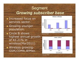 Segment
    Growing subscriber base
                                                     Wireline vs Wireless

Increased focus on                      900
                                        800

services sector.                        700
                                        600




                        millions
                                        500
                                        400

Growing younger                         300
                                        200
                                        100

population.                               0
                                              2009               2010               2011

                                                            wireless     wireline

Circle B shows          Source:TRAI

highest annual growth                                   Urban vs Rural


of 42.21% in                       100%
                                    90%
                                    80%

wireless(Mar2011).                  70%
                             millions
                                    60%
                                    50%
                                    40%

Wireless growing-
          growing-
                                    30%
                                    20%
                                    10%
                                     0%

GSM,CDMA,WiMax.                               2009                2010

                                                               rural   urban
                                                                                    2011




                        Source:TRAI
 