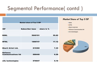 Segmental Performance( contd ) Market share of Top 5 ISP ISP Subscriber base share in % BSNL 5640191 50.82 MTNL 1899747 17.12 Bharti Airtel Ltd. 815360 7.35 Reliance Communications ltd 696440 6.28 sify technologies 576047 5.19 