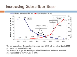Increasing Subscriber Base The per subscriber mE usage has increased from 12-15 mE per subscriber in 1999 to ~30 mE per subscriber in 2005. The minutes of usage per month per subscriber has also increased from 114 minutes in 1999 to 367 minutes in 2005  
