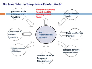 The New Telecom Ecosystem – Feeder Model New Telecom Business Ecosystem Wireless Service  Provider Fixed Line Service  Provider Telecom Handset  Manufacturers Telecom Network  Equipment  Manufacturers Telecom Transmission  Equipment  Manufacturers Application &  Content  Providers  Active & Passive  Infrastructure  Providers Drive Indian Economy Towards the 10% Economy Growth Target 