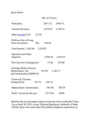 given below:

                                  (Rs. in Crores)

Particulars                         2011-12        2010-11

Telecom Revenue                     2,470.25       2,248.74

Other Income35.44         67.20

Profit on Sale of Long
Term Investment        NIL           834.93

Total Income 2,505.69          3,150.87

Operation and Other
Expenses                             1,945.36       1,818.52

Provision for Contingencies               13.28      185.60

 Earnings Before Interest,
Depreciation, Tax          547.05             1,146.77
and Amortisation (EBIDTA)

Finance & Treasury
Charges(Net)             521.20       346.15

Depreciation/ Amortisation                543.40     750.70

Profit / (Loss) for the year          (517.55)       49.90


India has the second largest telecom network in the world after China.
 As on April 30, 2012, as per Telecom Regulatory Authority of India
 (TRAI), there were more than 952 million telephone connections in
 
