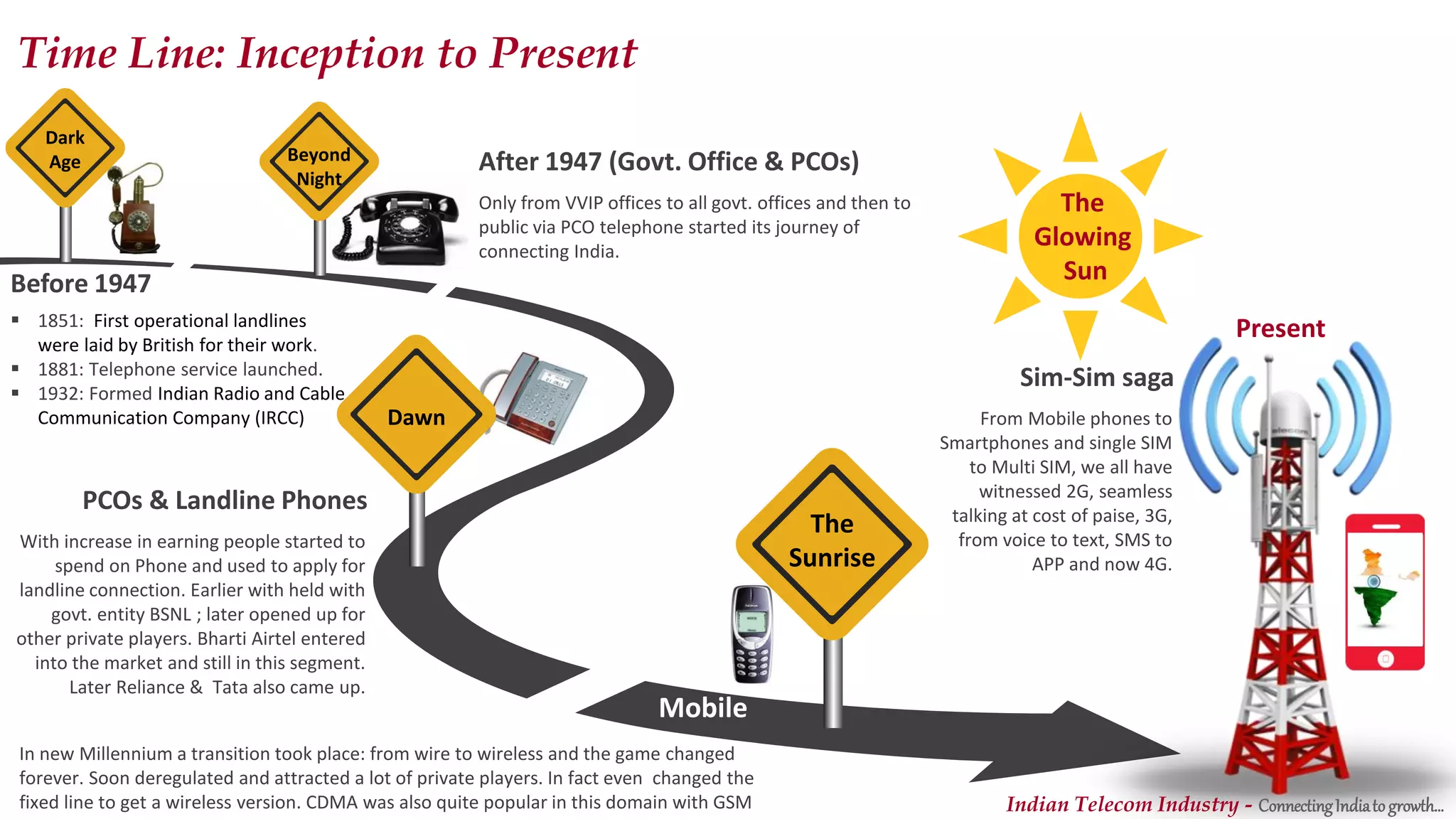 Indian Telecom Sector Analysis Ppt
