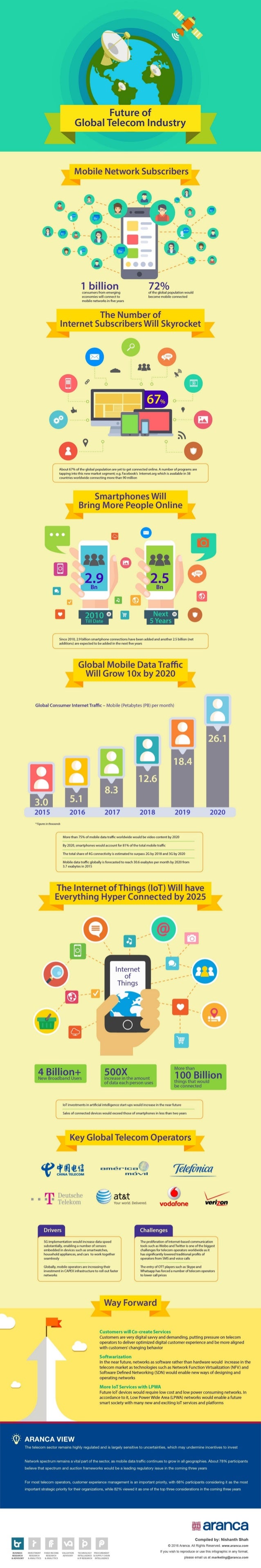Future of Global Industry