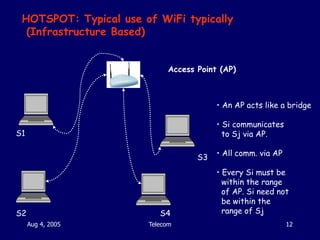 Aug 4, 2005 Telecom 12
S1
S2
S3
S4
Access Point (AP)
HOTSPOT: Typical use of WiFi typically
(Infrastructure Based)
• An AP...