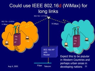 Aug 4, 2005 Telecom 25
Could use IEEE 802.16d (WiMax) for
long links
Fiber
802.16d AP
with
Router
.11b
.11b
.16a
.11b
AP
d...