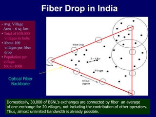 Aug 4, 2005 Telecom 5
Fiber Drop in India
Optical Fiber
Backbone
• Avg. Village
Area ~ 6 sq. km.
• Total of 650,000
villag...
