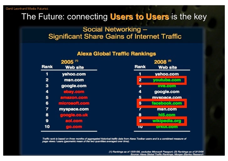 Gerd Leonhard Media Futurist

          The Future: connecting Users to Users is the key
 