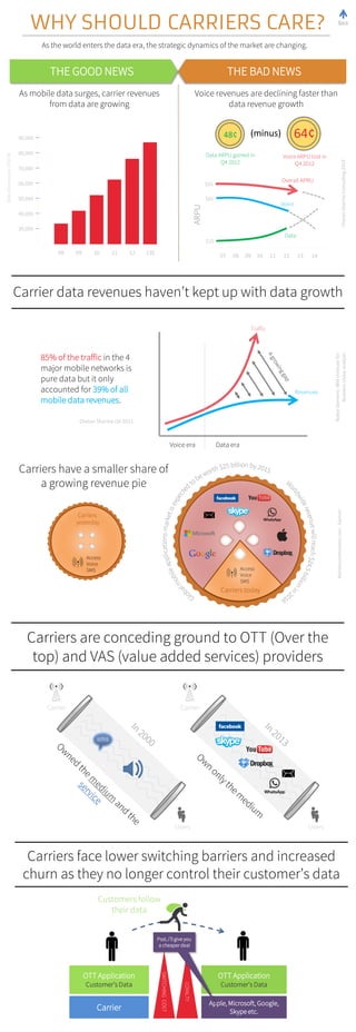 WHY SHOULD CARRIERS CARE?
Carrier data revenues haven’t kept up with data growth
As mobile data surges, carrier revenues
f...
