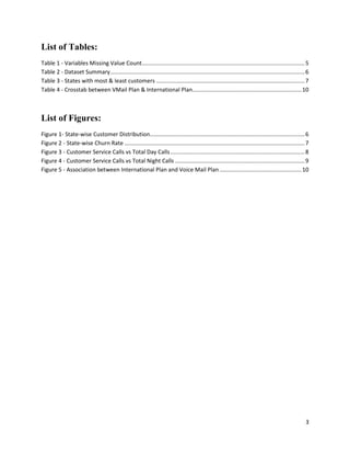 3
List of Tables:
Table 1 - Variables Missing Value Count.......................................................................................................5
Table 2 - Dataset Summary...........................................................................................................................6
Table 3 - States with most & least customers ..............................................................................................7
Table 4 - Crosstab between VMail Plan & International Plan.....................................................................10
List of Figures:
Figure 1- State-wise Customer Distribution..................................................................................................6
Figure 2 - State-wise Churn Rate ..................................................................................................................7
Figure 3 - Customer Service Calls vs Total Day Calls.....................................................................................8
Figure 4 - Customer Service Calls vs Total Night Calls ..................................................................................9
Figure 5 - Association between International Plan and Voice Mail Plan....................................................10
 