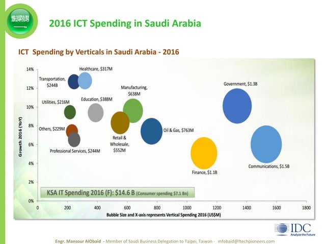 Telecom - ict - ksa - saudi arabia | PDF