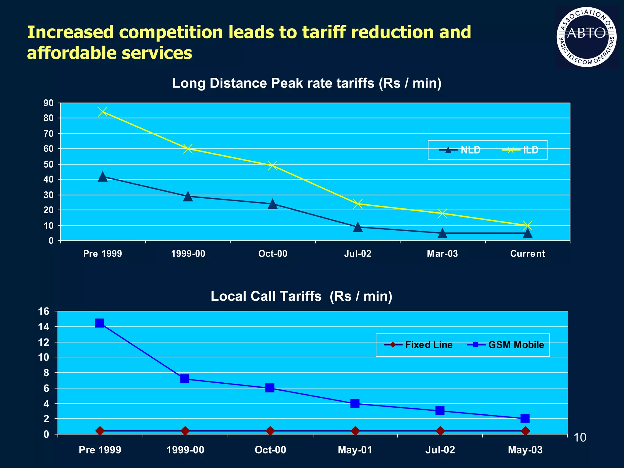 Long Distance Peak rate tariffs   (Rs / min) Local Call Tariffs  (Rs / min) Increased competition leads to tariff reduction and affordable services 