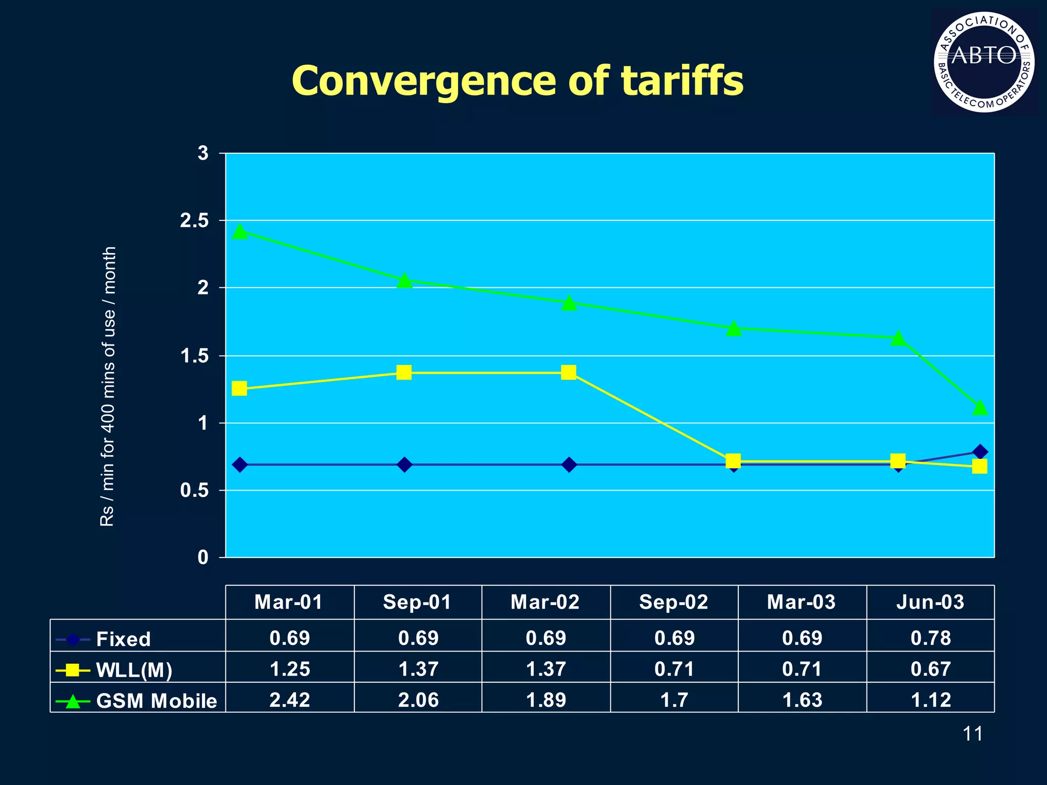 Convergence of tariffs  Rs / min for 400 mins of use / month 