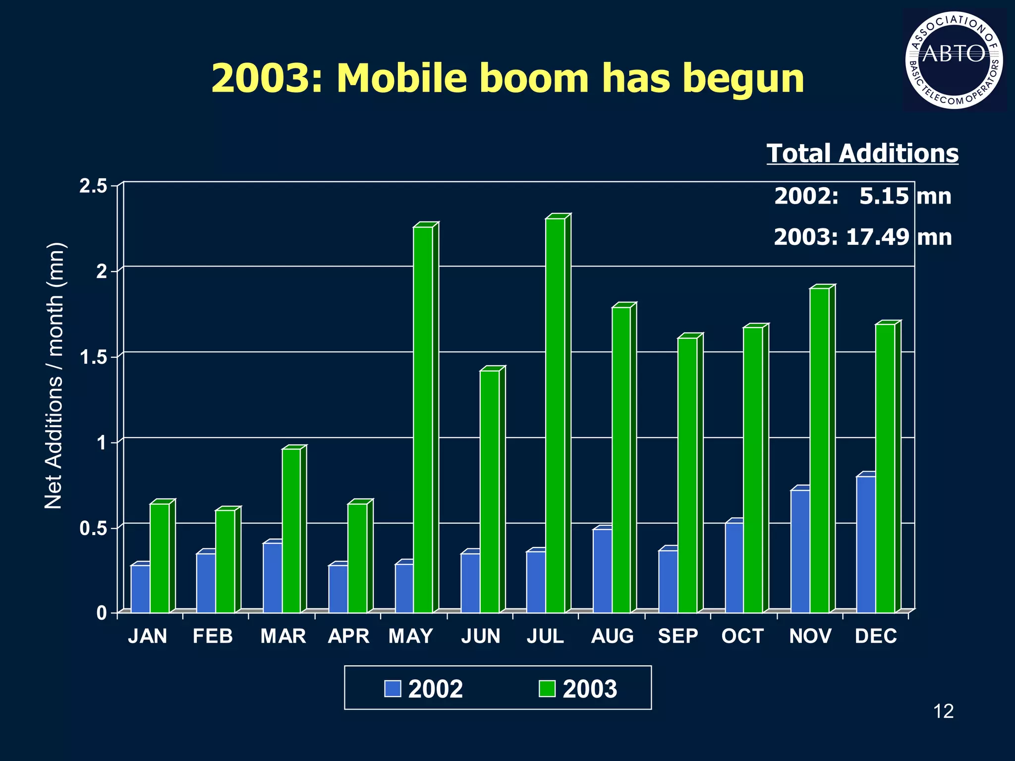 2003: Mobile boom has begun Net Additions / month (mn) Total Additions 2002:  5.15 mn 2003: 17.49 mn 