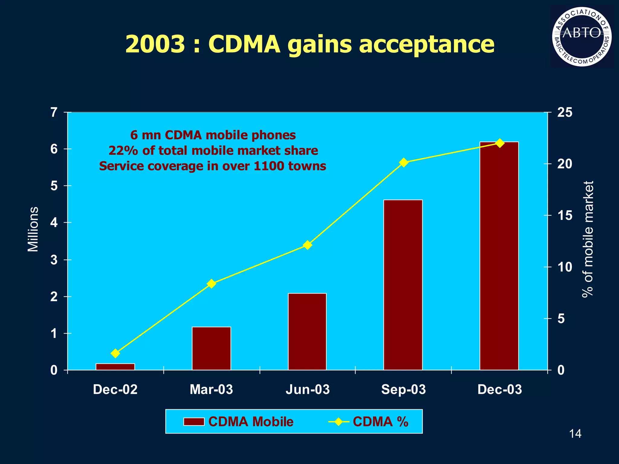 2003 : CDMA gains acceptance Millions % of mobile market 