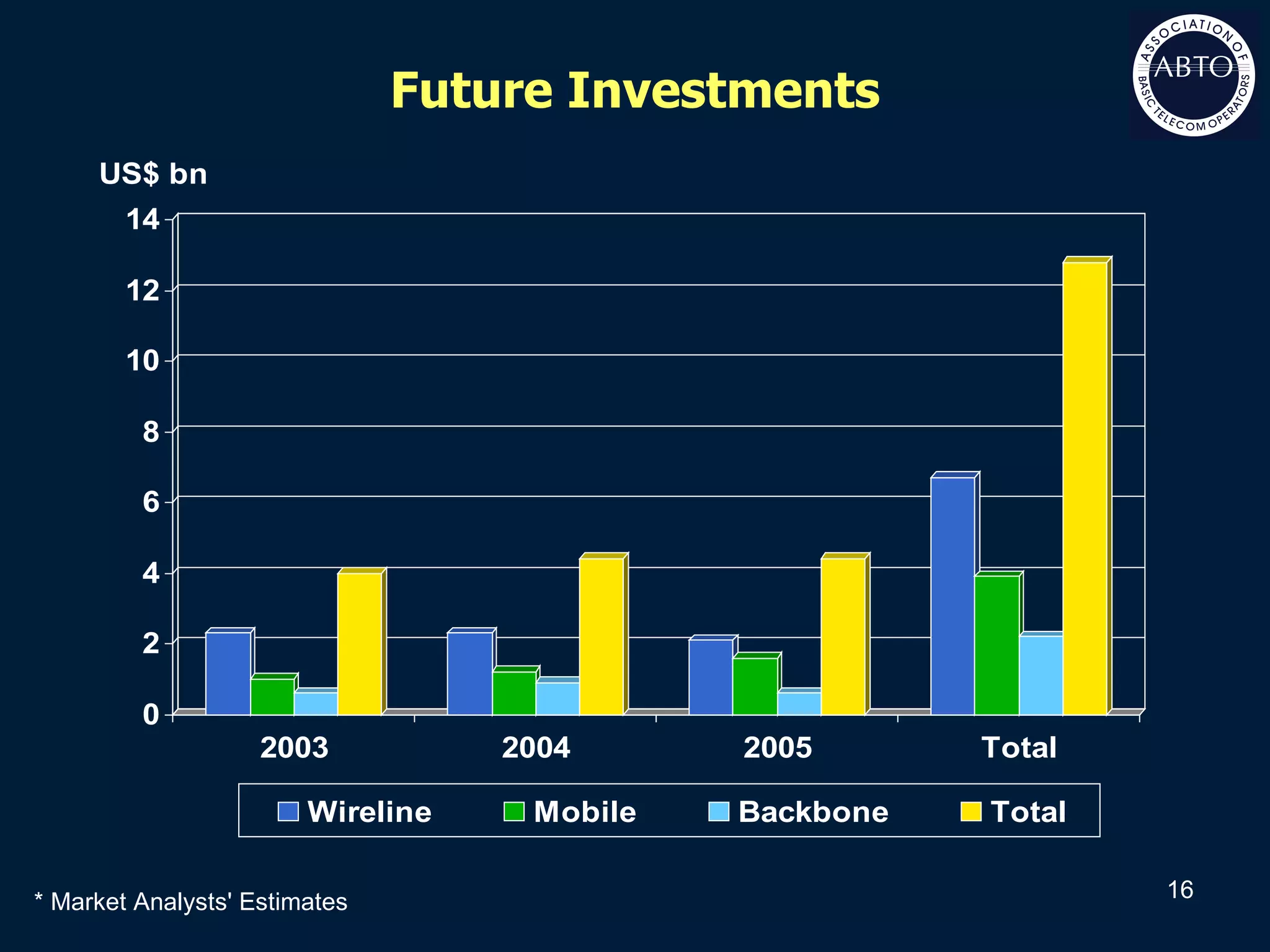 Future Investments * Market Analysts' Estimates 