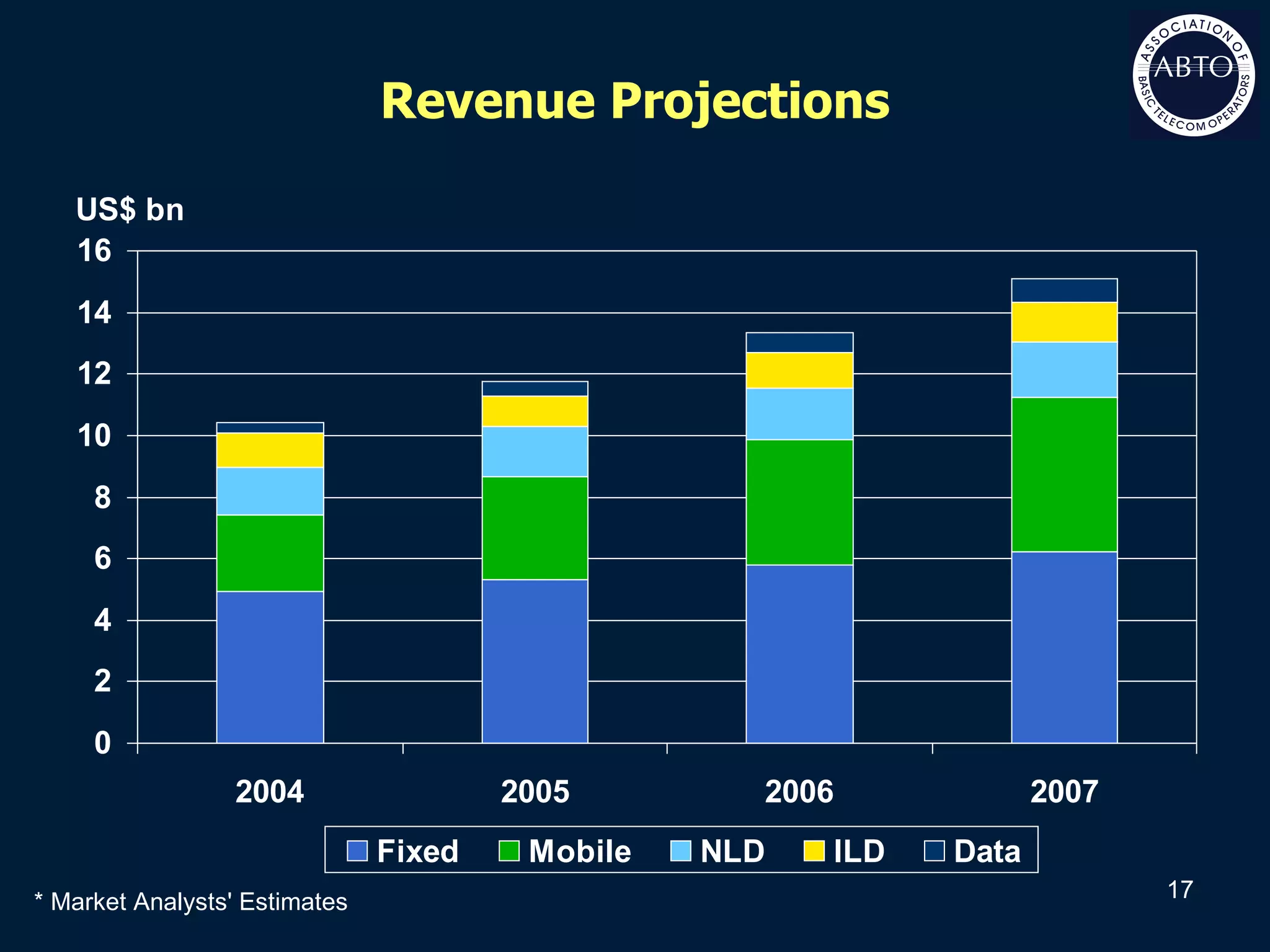 Revenue Projections * Market Analysts' Estimates 