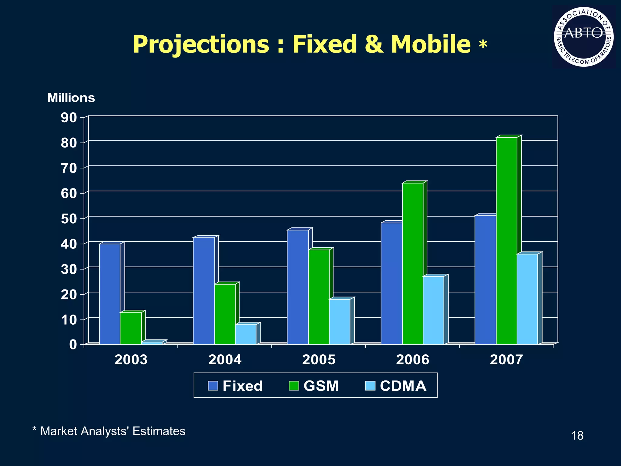 Projections : Fixed & Mobile  * * Market Analysts' Estimates 