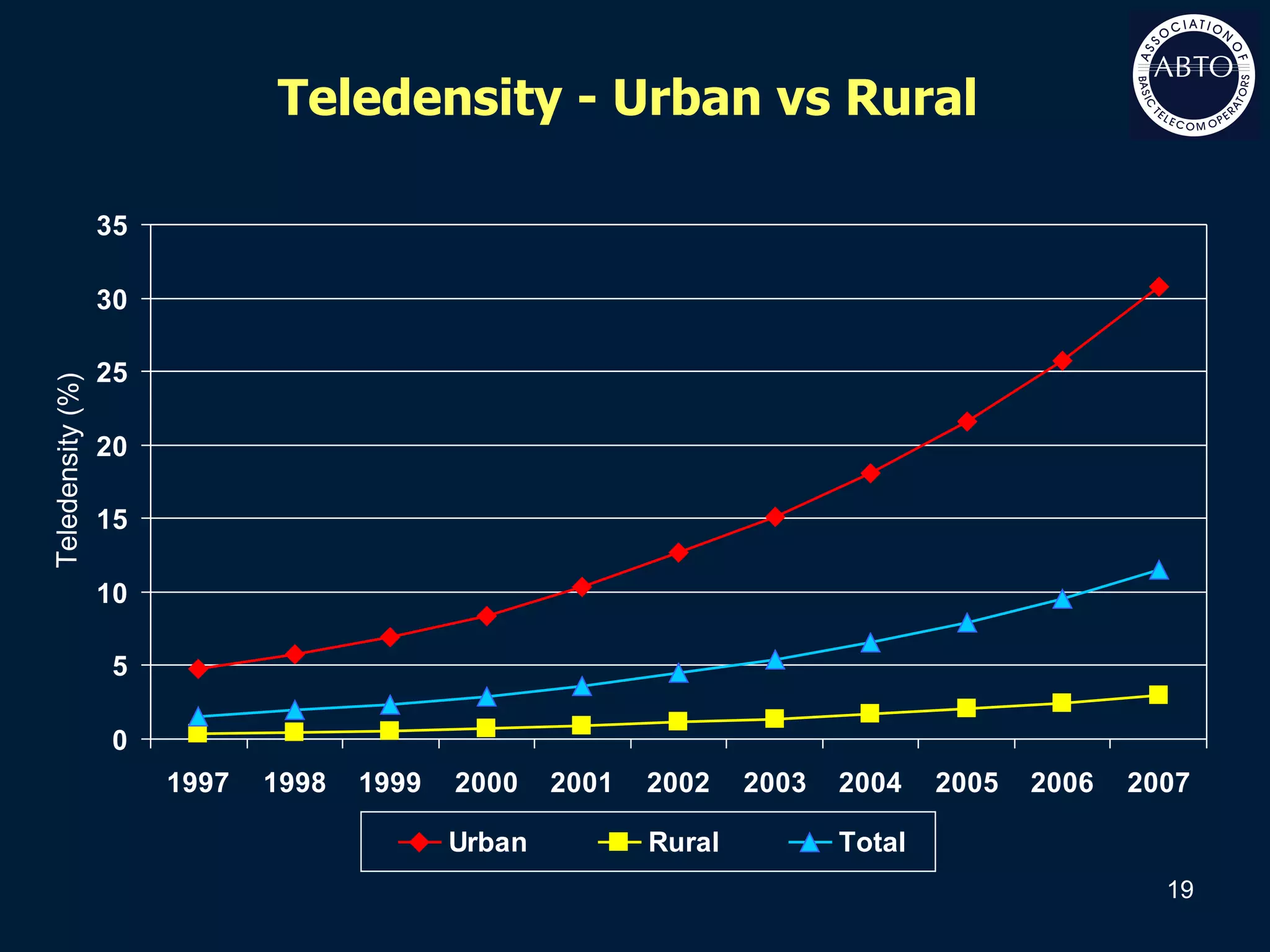 Teledensity - Urban vs Rural  Teledensity (%) 