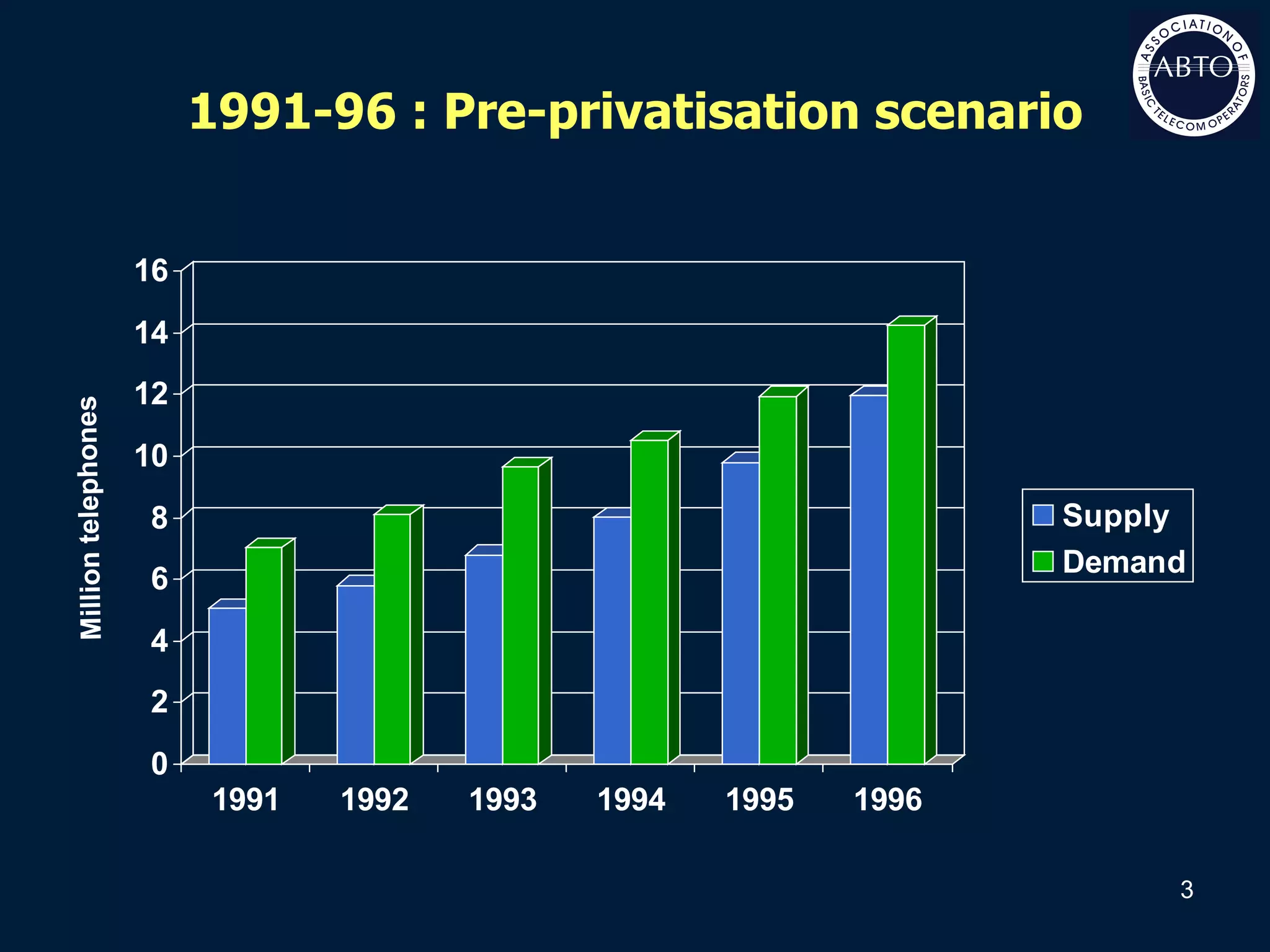 1991-96 : Pre-privatisation scenario Million telephones 