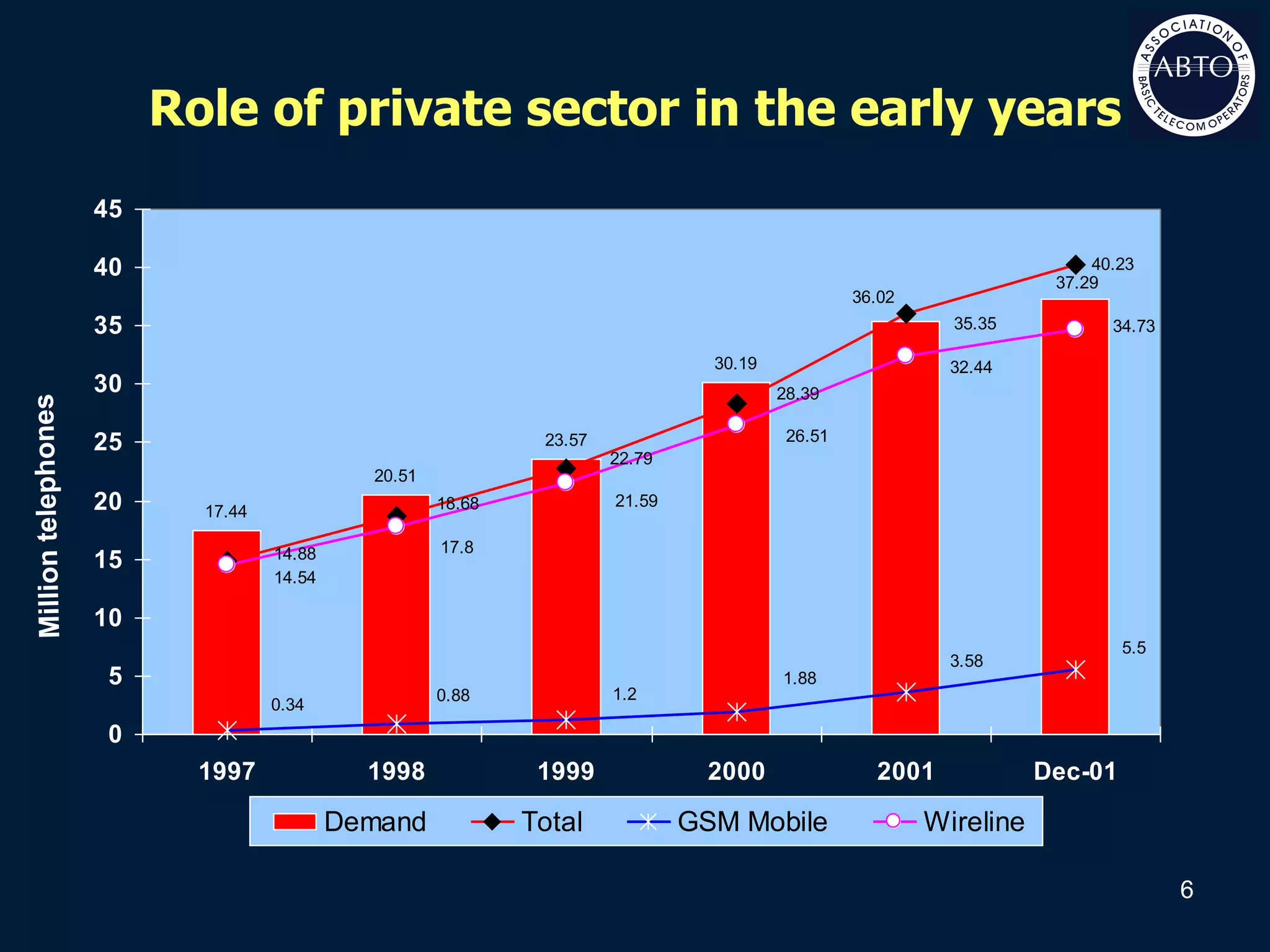 Role of private sector in the early years Million telephones 