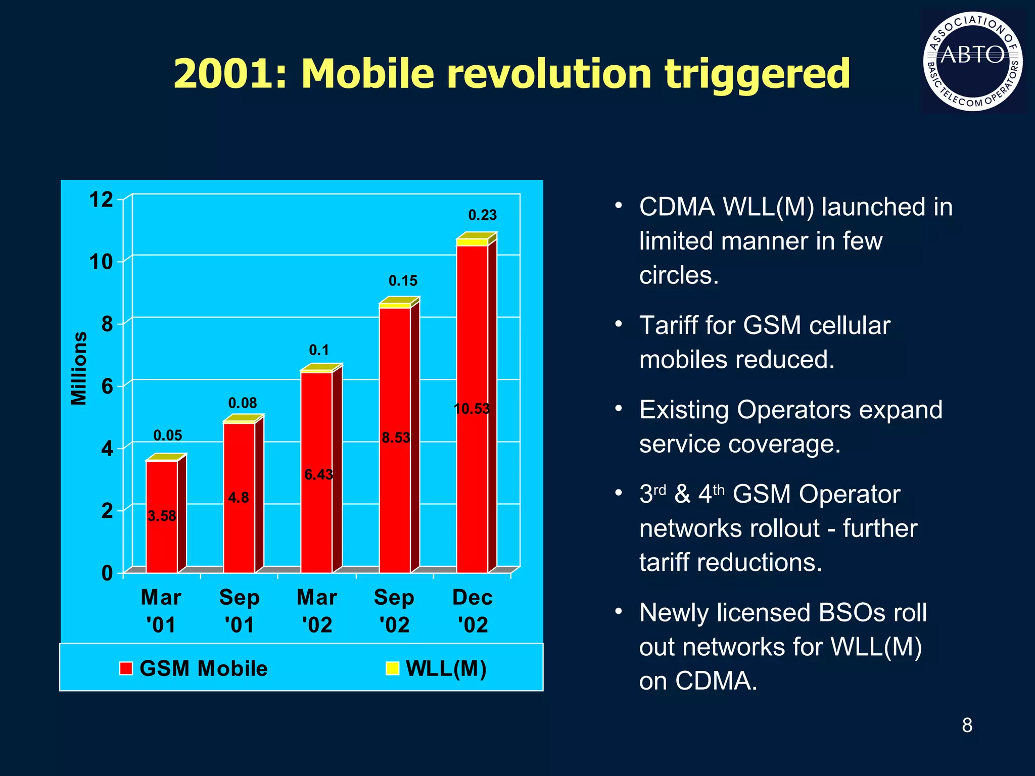 2001: Mobile revolution triggered  Millions CDMA WLL(M) launched in limited manner in few circles. Tariff for GSM cellular mobiles reduced. Existing Operators expand service coverage. 3 rd  & 4 th  GSM Operator networks rollout - further tariff reductions. Newly licensed BSOs roll out networks for WLL(M) on CDMA. 