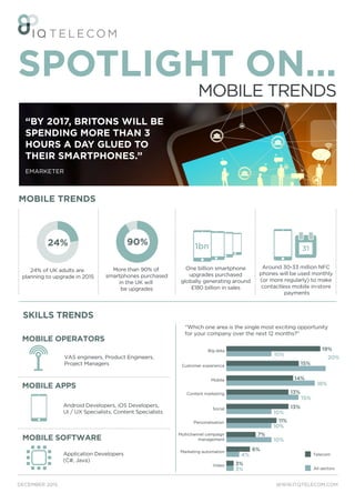 VAS engineers, Product Engineers,
Project Managers
WWW.ITQTELECOM.COMDECEMBER 2015
MOBILE TRENDS
SPOTLIGHT ON...
MOBILE OPERATORS
Android Developers, iOS Developers,
UI / UX Specialists, Content Specialists
MOBILE APPS
Application Developers
(C#, Java)
MOBILE SOFTWARE
MOBILE TRENDS
24%
24% of UK adults are
planning to upgrade in 2015
90%
More than 90% of
smartphones purchased
in the UK will
be upgrades
One billion smartphone
upgrades purchased
globally generating around
£180 billion in sales
1bn 31
Around 30-33 million NFC
phones will be used monthly
(or more regularly) to make
contactless mobile in-store
payments
“Which one area is the single most exciting opportunity
for your company over the next 12 months?”
Big data
Customer experience
Mobile
Content marketing
Social
Personalisation
Multichannel campaign
management
Marketing automation
Video
19%
15%
14%
13%
13%
11%
7%
6%
3%
3%
4%
10%
10%10%
10%
15%
18%
20%
10%
All sectors
Telecom
“BY 2017, BRITONS WILL BE
SPENDING MORE THAN 3
HOURS A DAY GLUED TO
THEIR SMARTPHONES.”
EMARKETER
SKILLS TRENDS
 