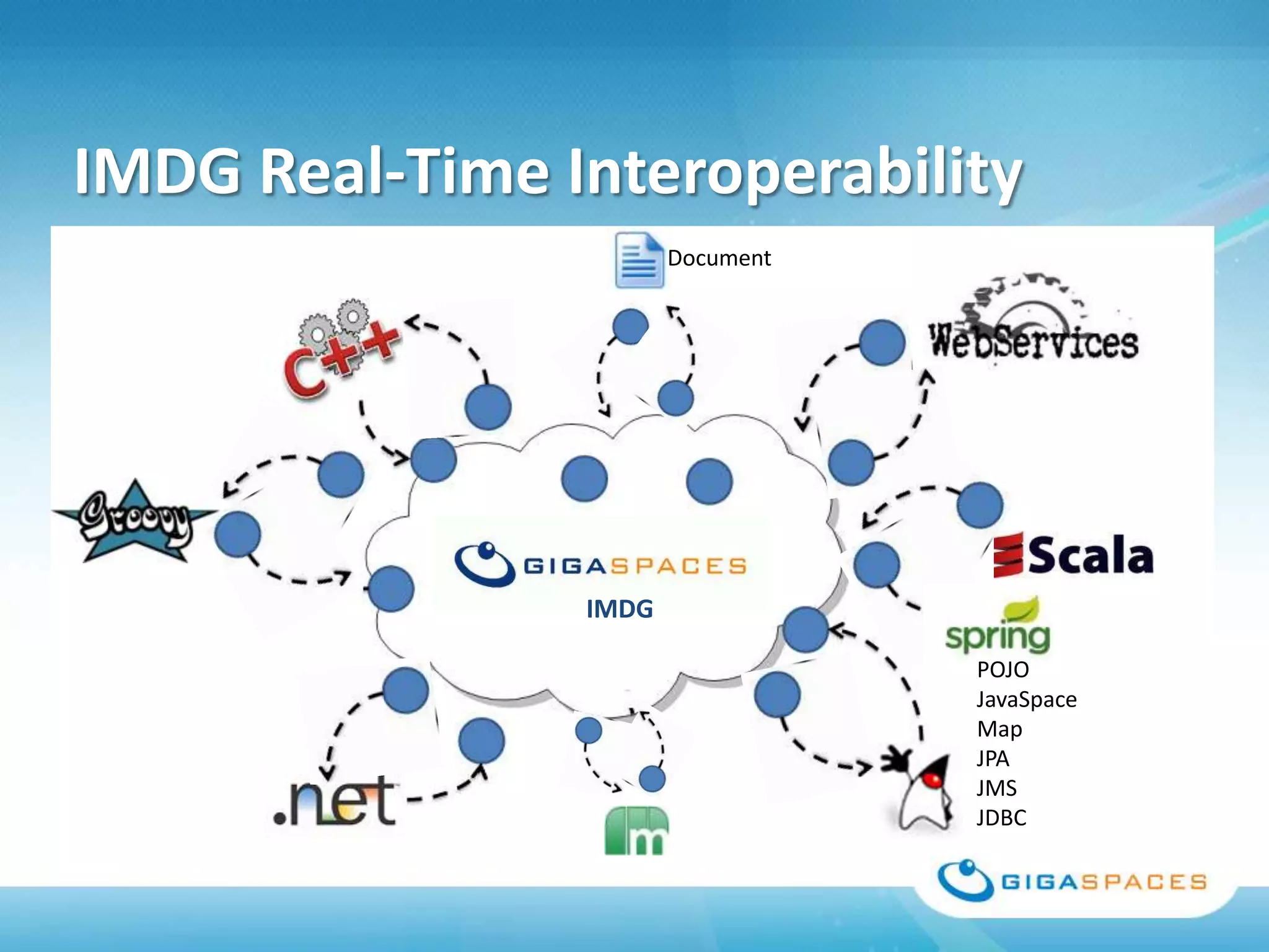 IMDG Real-Time Interoperability
                       Document




                IMDG

                                  POJO
                                  JavaSpace
                                  Map
                                  JPA
                                  JMS
                                  JDBC
 
