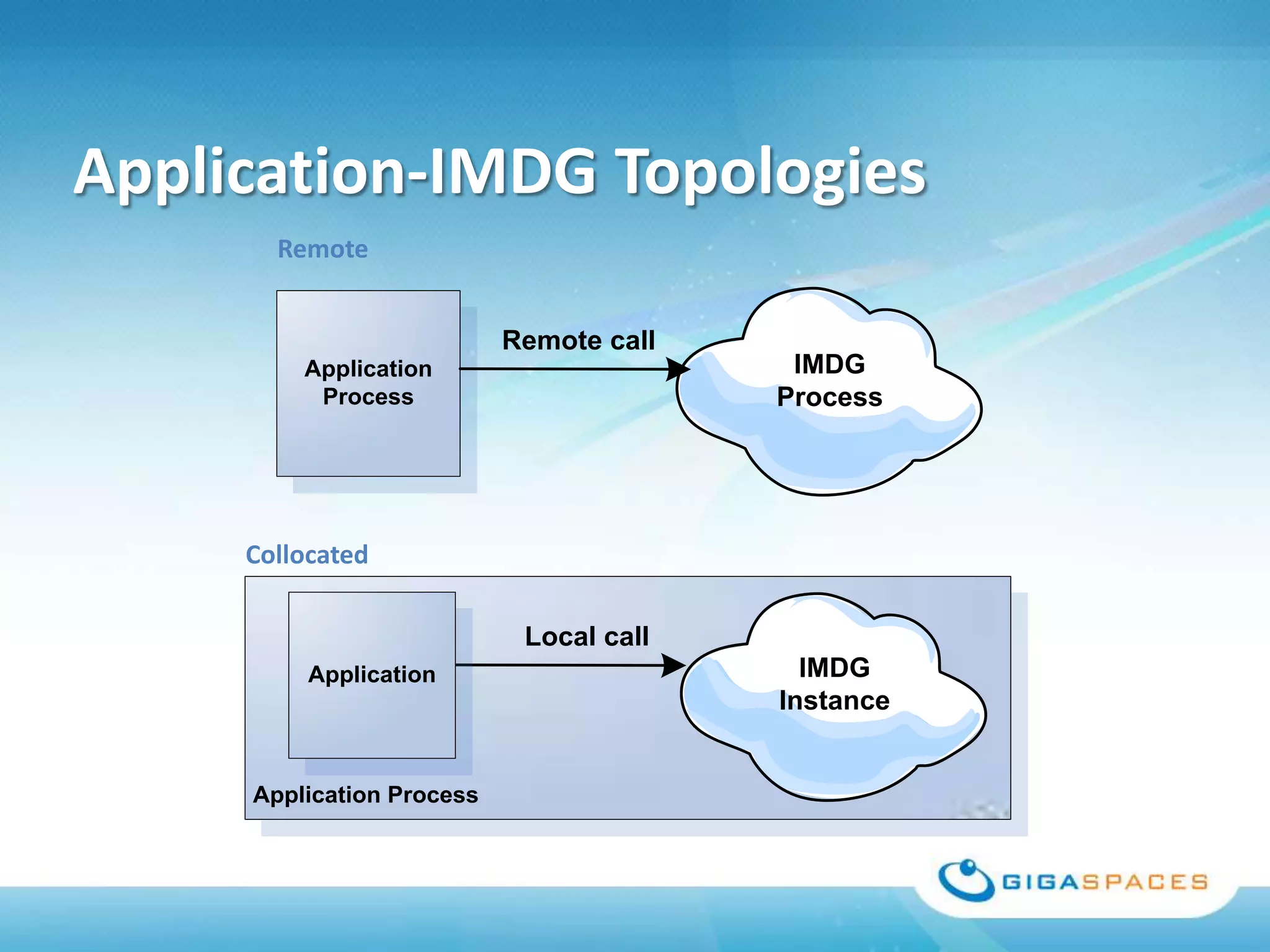 Application-IMDG Topologies
       Remote


                           Remote call
         Application                      IMDG
          Process                        Process




     Collocated

                            Local call
          Application                      IMDG
                                         Instance


     Application Process
 