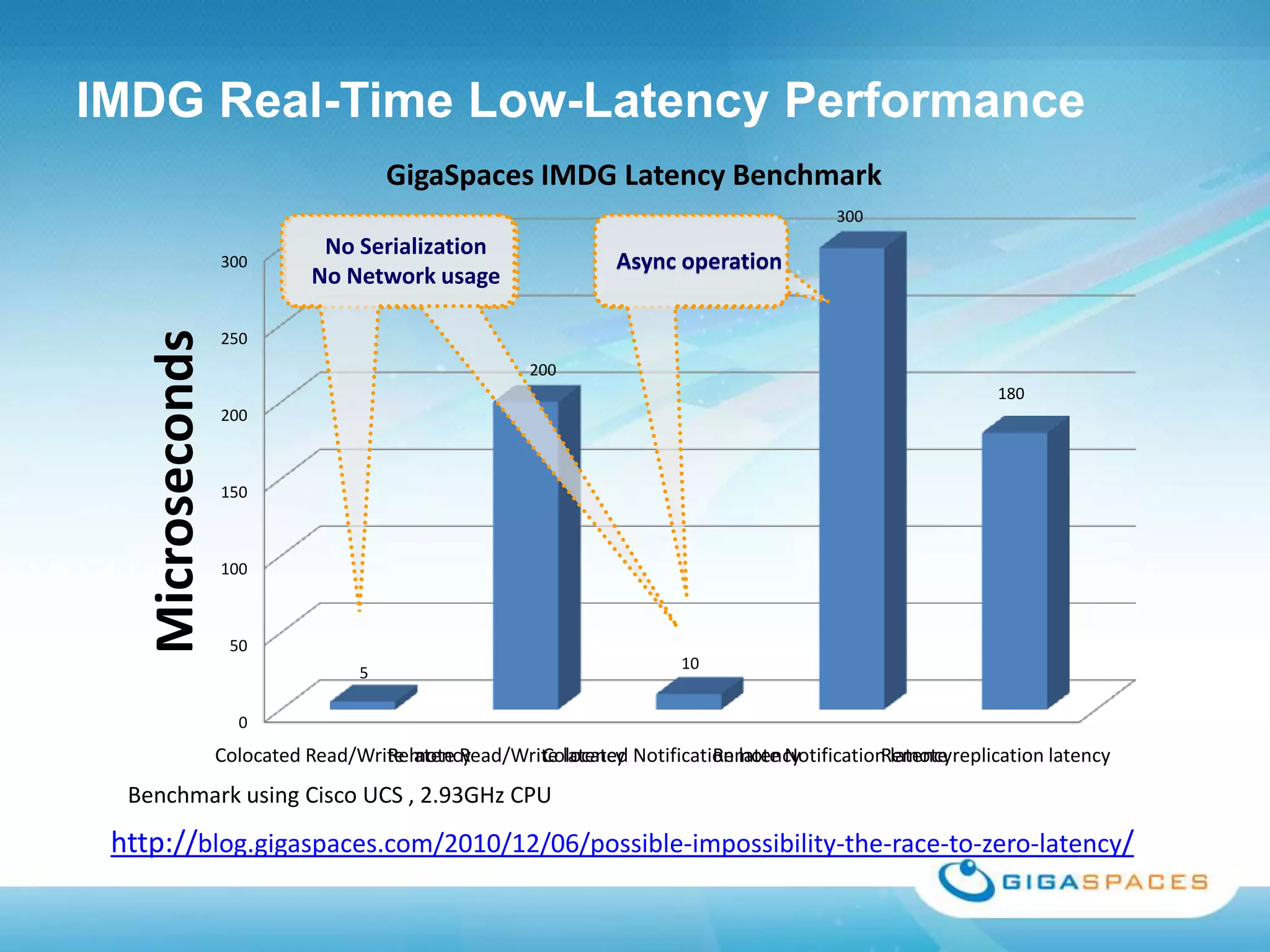 IMDG Real-Time Low-Latency Performance
                                       GigaSpaces IMDG Latency Benchmark
                                                                                        300
                              No Serialization
                   300                                         Async operation
                             No Network usage
    Microseconds

                   250
                                                      200
                                                                                                          180
                   200



                   150



                   100



                    50
                                                                       10
                                   5

                     0
                   Colocated Read/Write latency
                                     Remote Read/Write latency Notification latency
                                                    Colocated            Remote Notification latencyreplication latency
                                                                                            Remote
  Benchmark using Cisco UCS , 2.93GHz CPU
 http://blog.gigaspaces.com/2010/12/06/possible-impossibility-the-race-to-zero-latency/
 