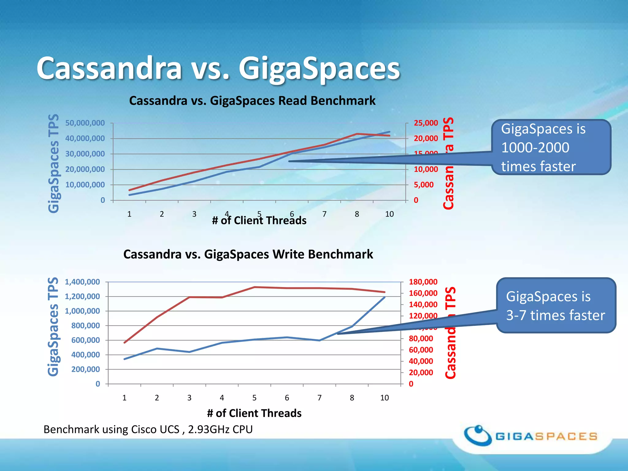 Cassandra vs. GigaSpaces
                                     Cassandra vs. GigaSpaces Read Benchmark
GigaSpaces TPS




                                                                                                                  Cassandra TPS
                 50,000,000                                                                              25,000
                 40,000,000                                                                              20,000
                                                                                                                                   GigaSpaces is
                 30,000,000                                                                              15,000                    1000-2000
                 20,000,000                                                                              10,000                    times faster
                 10,000,000                                                                              5,000
                             0                                                                           0
                                     1       2       3        4       5       6       7       8    10
                                                         # of Client Threads

                                 Cassandra vs. GigaSpaces Write Benchmark
GigaSpaces TPS




                 1,400,000                                                                              180,000




                                                                                                                   Cassandra TPS
                                                                                                        160,000
                 1,200,000
                                                                                                        140,000
                                                                                                                                   GigaSpaces is
                 1,000,000
                                                                                                        120,000                    3-7 times faster
                  800,000                                                                               100,000
                  600,000                                                                               80,000
                                                                                                        60,000
                  400,000
                                                                                                        40,000
                  200,000                                                                               20,000
                        0                                                                               0
                                 1       2       3        4       5       6       7       8       10
                                # of Client Threads
Benchmark using Cisco UCS , 2.93GHz CPU
 