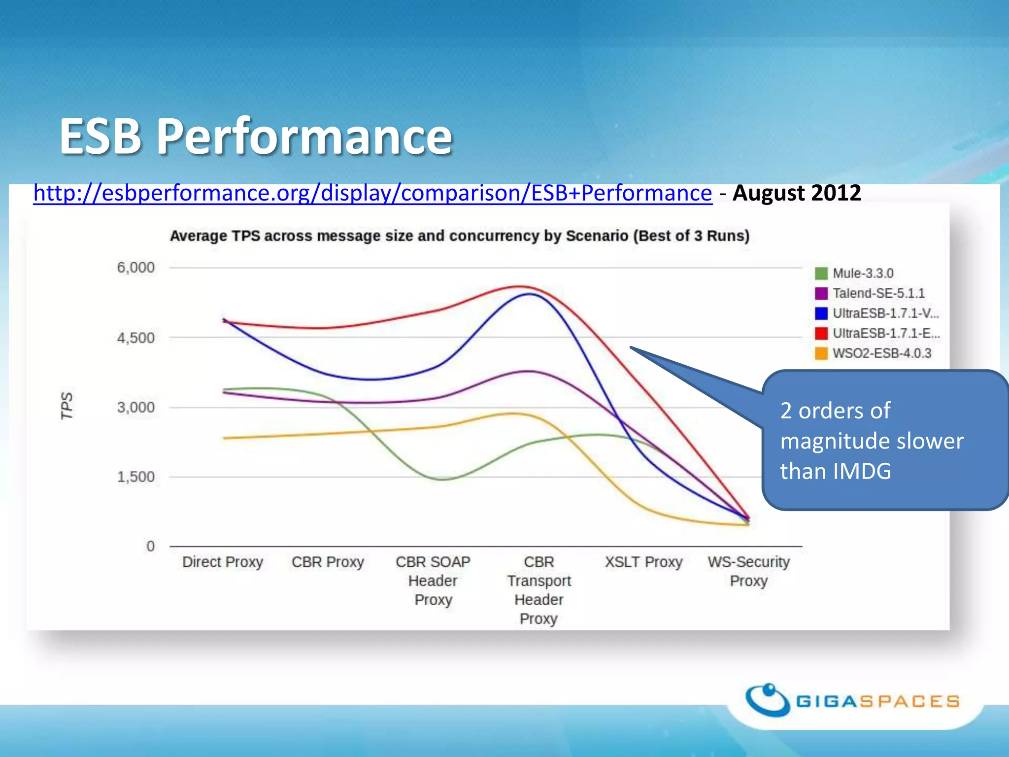 ESB Performance
http://esbperformance.org/display/comparison/ESB+Performance - August 2012




                                                                  2 orders of
                                                                  magnitude slower
                                                                  than IMDG
 