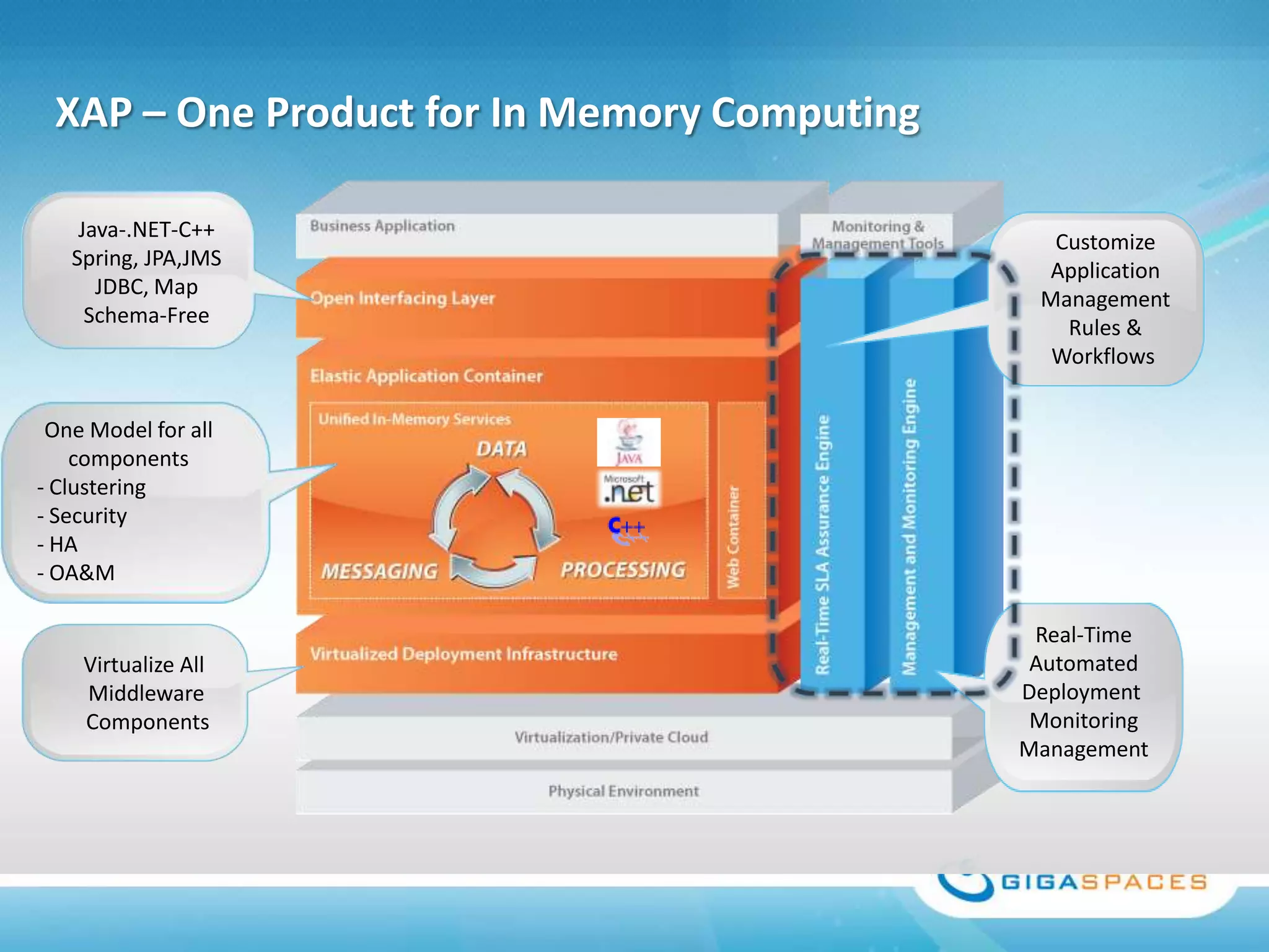 XAP – One Product for In Memory Computing

    Java-.NET-C++
                                               Customize
   Spring, JPA,JMS
                                              Application
      JDBC, Map
                                              Management
     Schema-Free
                                                Rules &
                                               Workflows


 One Model for all
    components
- Clustering
- Security
- HA
- OA&M

                                              Real-Time
    Virtualize All                            Automated
    Middleware                               Deployment
    Components                                Monitoring
                                             Management
 