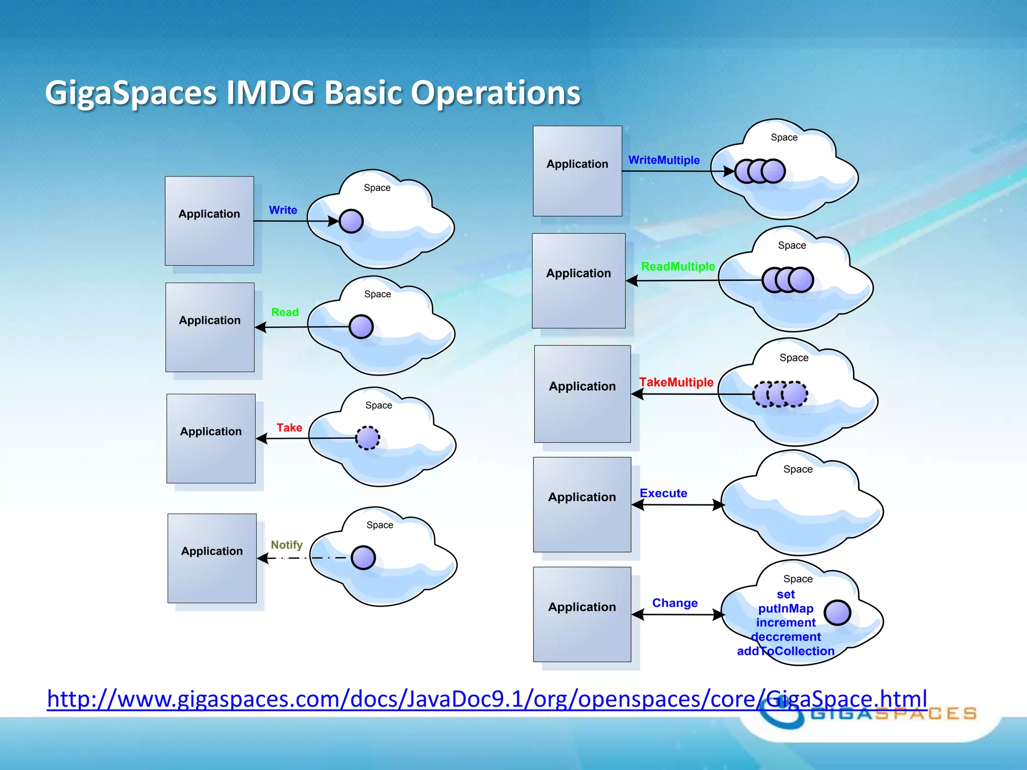 GigaSpaces IMDG Basic Operations
                                                                               Space

                                           Application   WriteMultiple

                                  Space

           Application   Write


                                                                                Space

                                                           ReadMultiple
                                           Application
                                  Space

                         Read
           Application


                                                                                Space

                                           Application    TakeMultiple
                                  Space

           Application    Take


                                                                                 Space

                                           Application    Execute

                                  Space

                         Notify
           Application

                                                                                 Space
                                                                                 set
                                           Application       Change           putInMap
                                                                             increment
                                                                            deccrement
                                                                          addToCollection



http://www.gigaspaces.com/docs/JavaDoc9.1/org/openspaces/core/GigaSpace.html
 