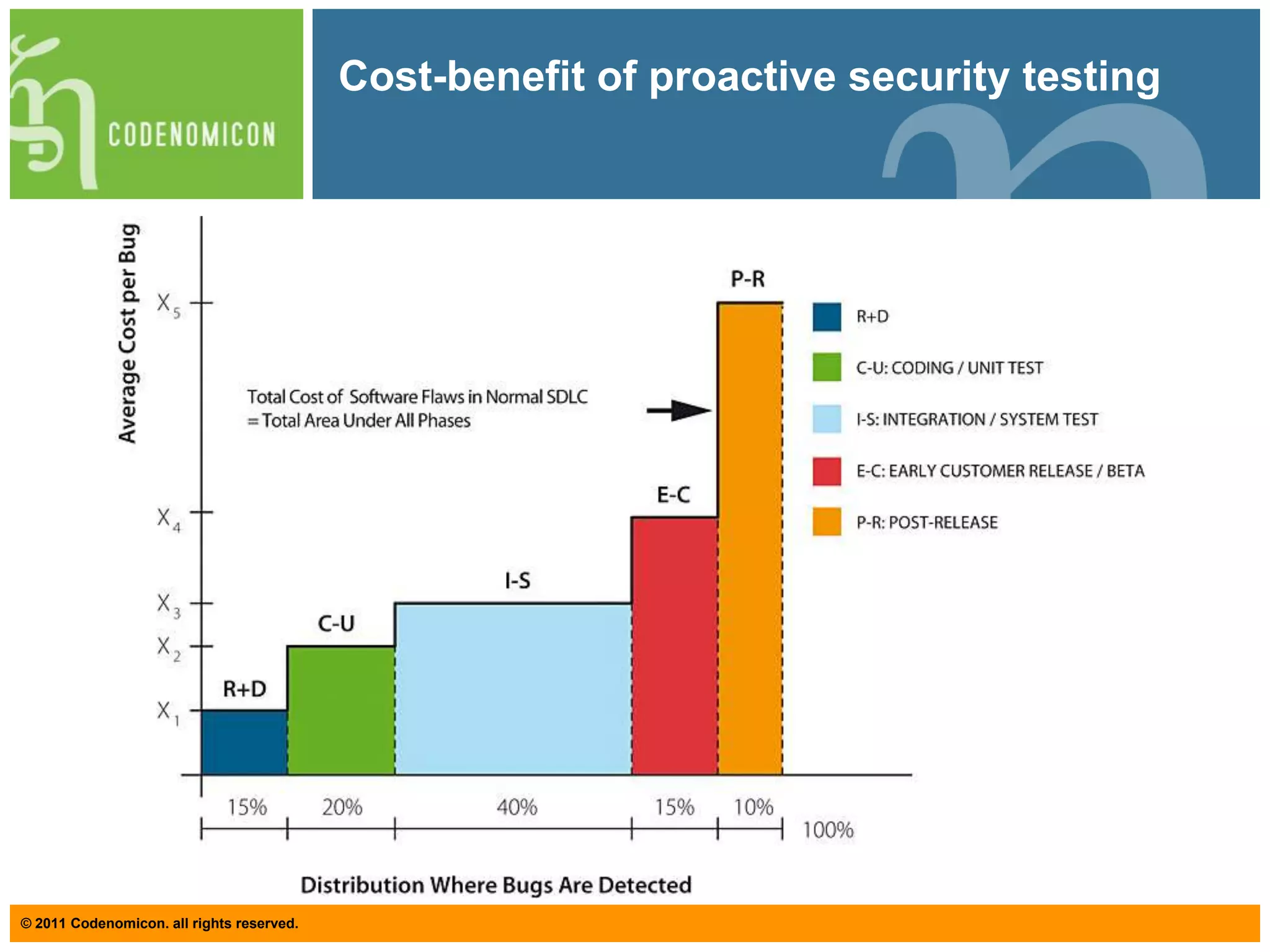 Fuzzing Is Becoming Widely AdaptedCommonly used by hackersMajority of all vulnerabilities are found using fuzzingFirst adapted by equipment manufacturers in 2001E.g. 80% of top network equipment manufacturers today depend on Codenomicon testing solutionsSince 2005, most new adapters were service providersMost leading USA telecom service providers have integrated Codenomiconfuzzing into acceptance testsDuring 2008-2010, fuzzing was adapted by critical infrastructure	 and Enterprise end-usersSCADA industryFinanceGovernmentOn-line commerce