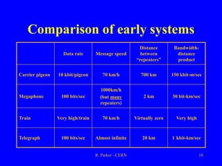 R. Parker - CERN 10
Comparison of early systems
Data rate Message speed
Distance
between
“repeaters”
Bandwidth-
distance
product
Carrier pigeon 10 kbit/pigeon 70 km/h 700 km 150 kbit-m/sec
Megaphone 100 bits/sec
1000km/h
(but many
repeaters)
2 km 30 bit-km/sec
Train Very high/train 70 km/h Virtually zero Very high
Telegraph 100 bits/sec Almost infinite 20 km 1 kbit-km/sec
 