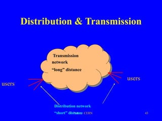 R. Parker - CERN 43
Distribution & Transmission
Transmission
network
“long” distance
users
users
Distribution network
“short” distance
 