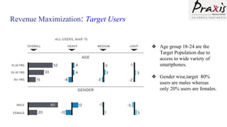 Revenue Maximization: Target Users
❖ Age group 18-24 are the
Target Population due to
access to wide variety of
smartphones.
❖ Gender wise,target 80%
users are males whereas
only 20% users are females.
 