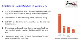 Challenges: Understanding Of Technology
Consumer understanding of Data Plan Options
❖ 55 % of the users surveyed have a problem understanding the vast
array of data plans that are on offer by the telecom companies.
❖ No information of data availability ‘under “fair usage policy”.
❖ Only 10% said that it was easy to understand and that plans were
straightforward.
❖ If a consumer understands what the pros and cons of each and
every plan is, it’s easier to make a decision on which one to go
with.
❖ Those finding it easy to choose a plan, consume twice as much
data as those who find it difficult.
 