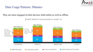 Data Usage Patterns: Minutes
They are more engaged on their devices, both online as well as offline.
.
 