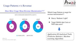 Usage Patterns v/s Revenue
Does More Usage Mean Revenue Maximization???
Which Usage Patterns to target for
revenue maximization??
❖ Heavy/ Medium/ Light?
❖ Target Mobile data Users or
WIFI data users?
Application Of Analytical Tools,
Predictive Statistics, Machine
Learning Algorithms
 